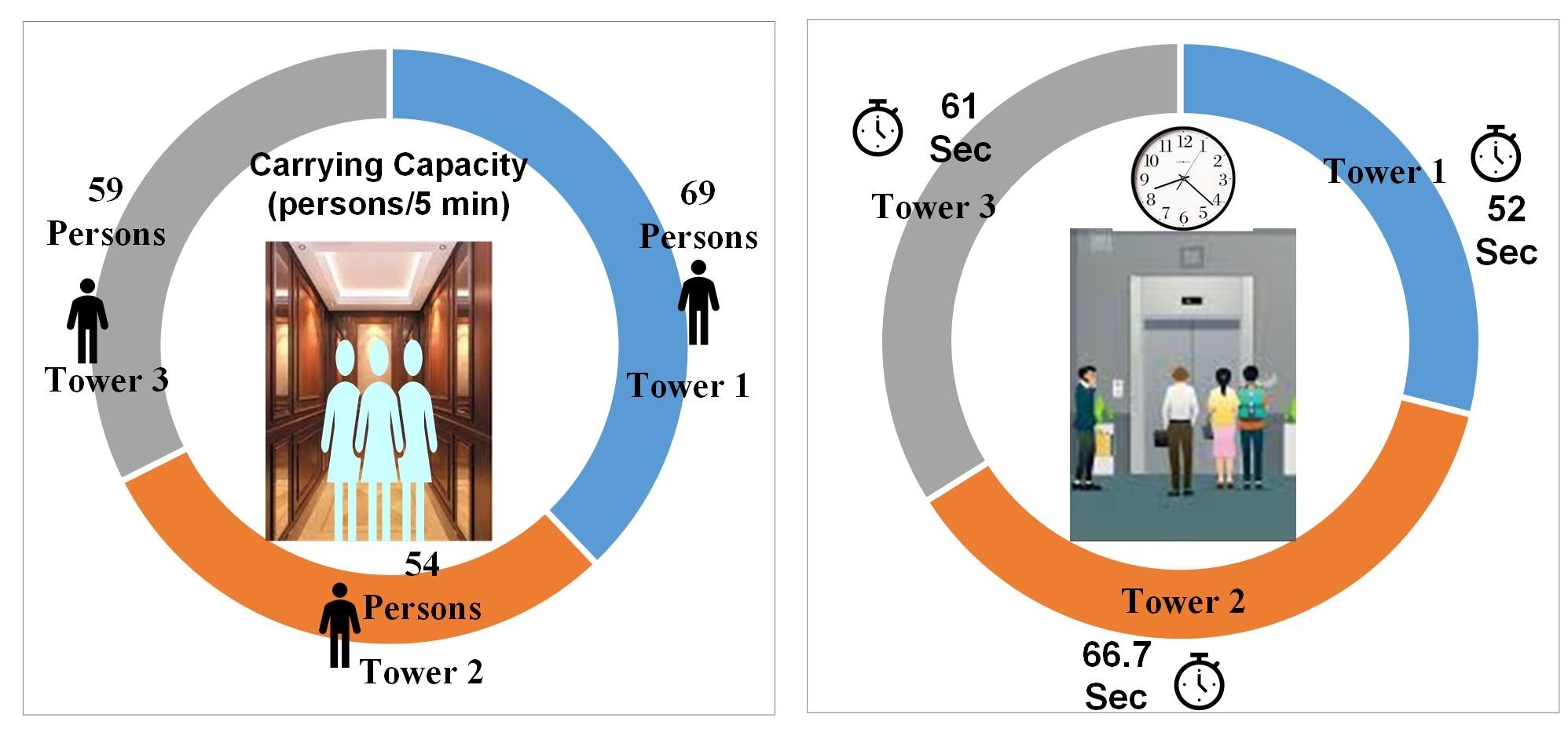 Technical Evaluation of Elevator Performance and Capacity Planning in High-Rise Apartment Towers: A Case Study in Jakarta