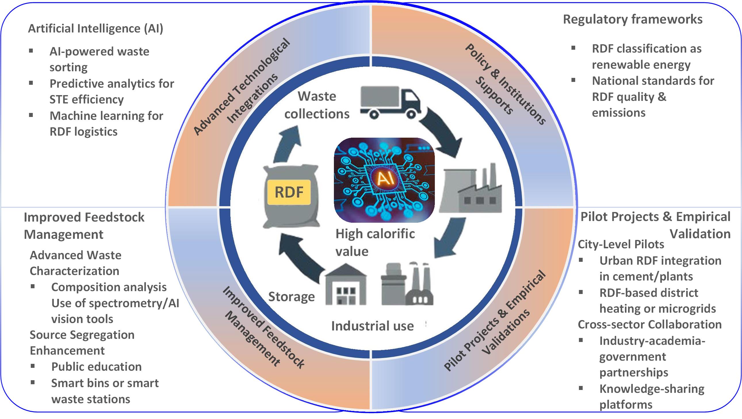 An Integrative Review on the Role of Refuse-Derived Fuel (RDF) in Sustainable Supply Chains for Green Manufacturing