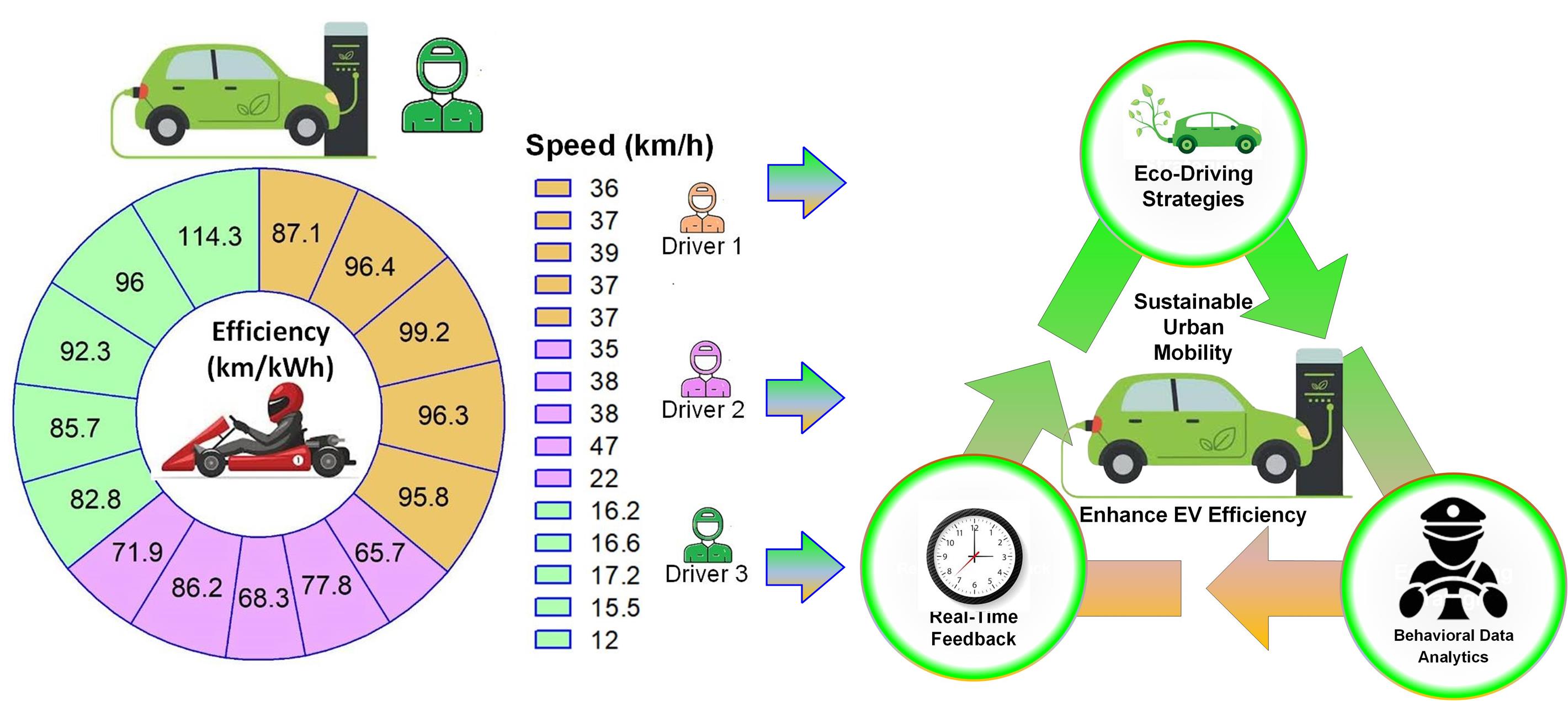 Multivariate Analysis of Driver Behavior, Load, and Speed on Energy Efficiency in Prototype Electric Vehicles