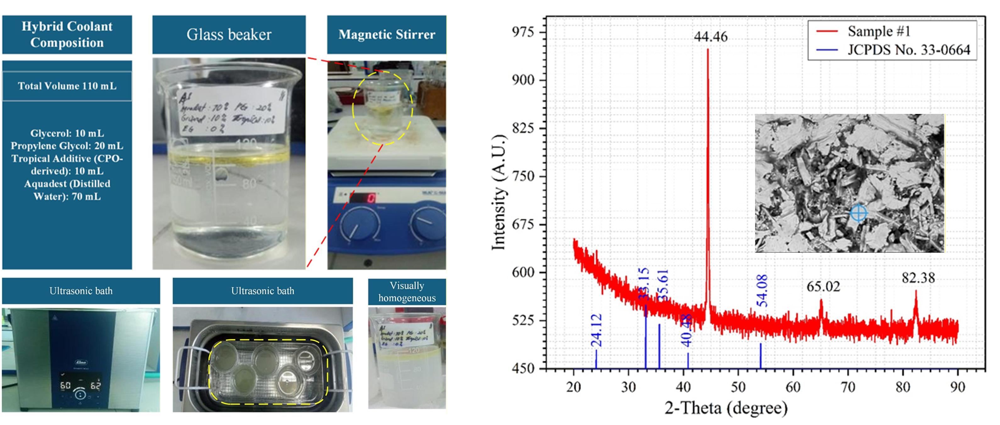 The Effect of a Crude Palm Oil–Derived Hybrid Coolant on the Corrosion Behavior of SPCC-Based Electro-Galvanized Steel